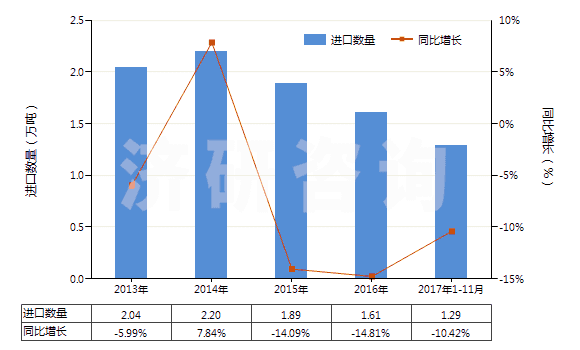 2013-2017年11月中國初級形狀的尿素樹脂及硫尿樹脂(HS39091000)進(jìn)口量及增速統(tǒng)計